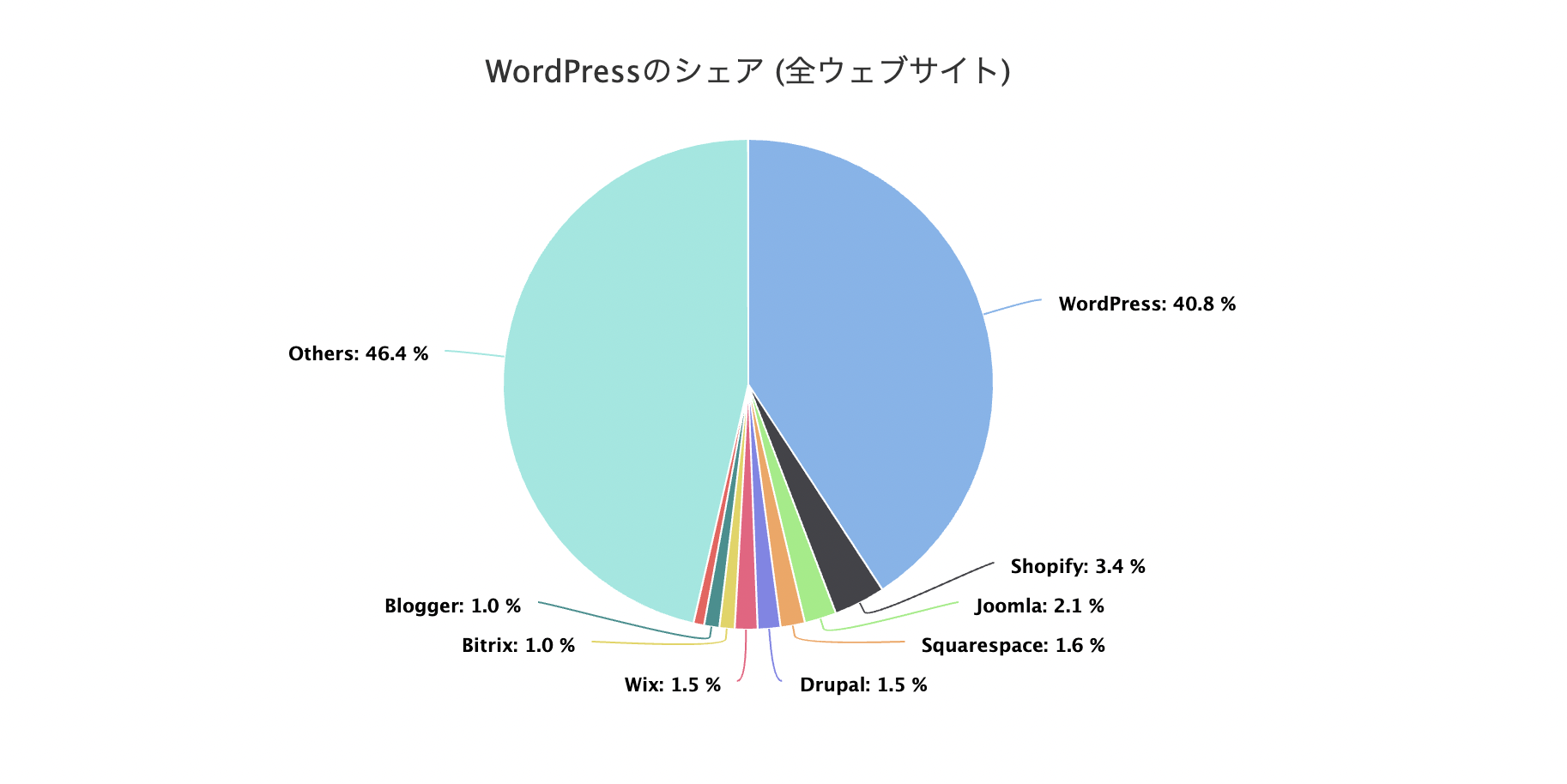 WordPressの利用状況は全世界の4割を占める