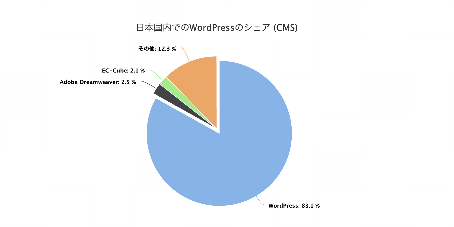 WordPressの利用状況は全世界の4割を占める